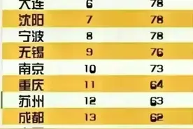 2024中国城市市民素质排名，太牛了！图片