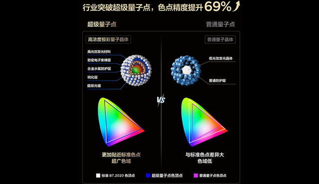 TCL SQD Mini LED破局：全局高色域突破让画质终于「光色巅峰」了！