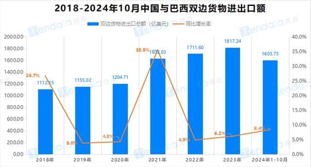 美国刚宣布50%关税制裁，中国立马批准183家巴西企业，时机太巧了