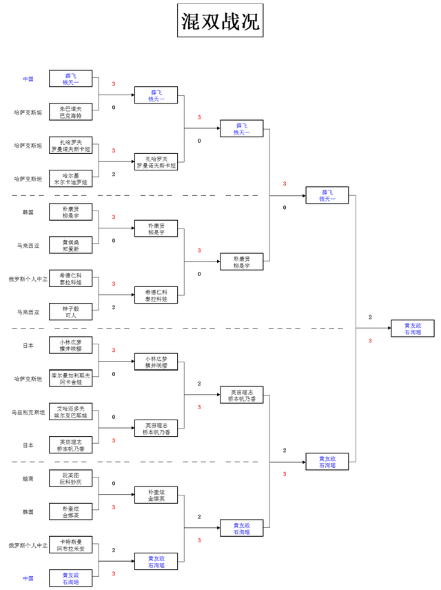 WTT常规赛落幕：国乒夺2冠
