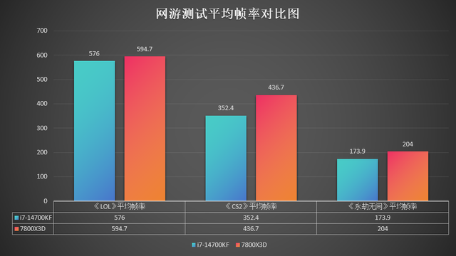 高端CPU怎么选？14700KF打7800X3D，能赢这么多！