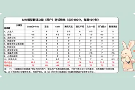 国产AI翻译模型在全面比拼中展现实力，腾讯元宝和ChatGPT-4o领衔图片