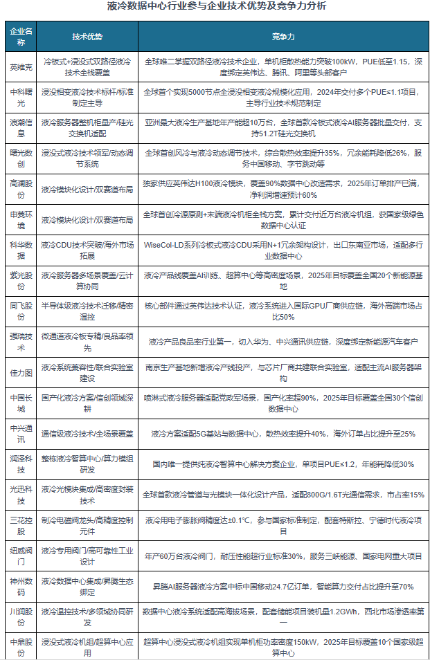 我国液冷数据中心行业规模有望高增 浸没式展现潜力 头部效应显著