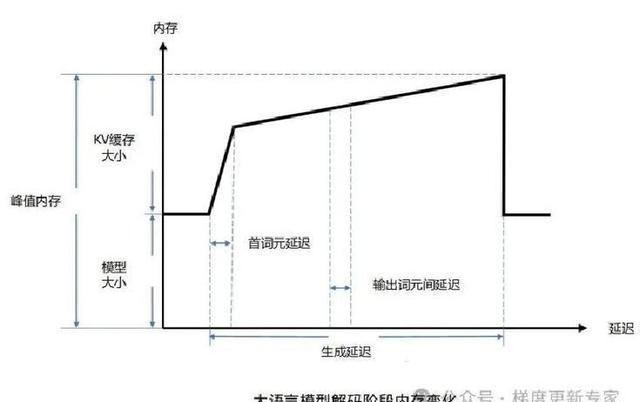 AI大模型运行效率关键节点优化解析
