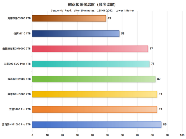 市售主流PCIe 5.0 SSD性能天梯图第一季：10个维度全面解析