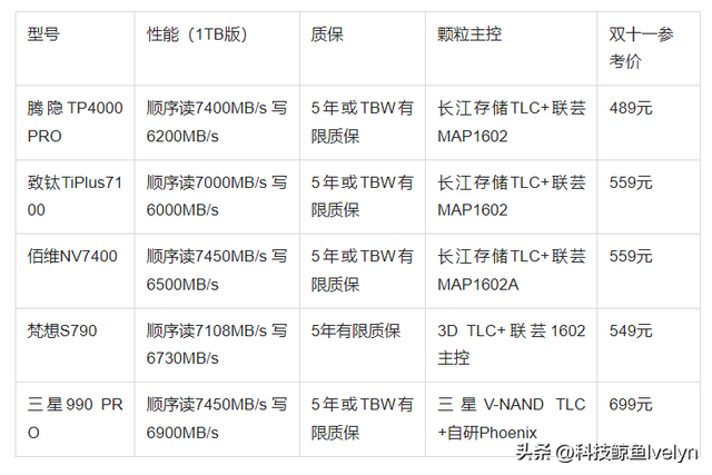 内存涨价潮下，双十一SSD怎么选？这款国产旗舰藏不住了