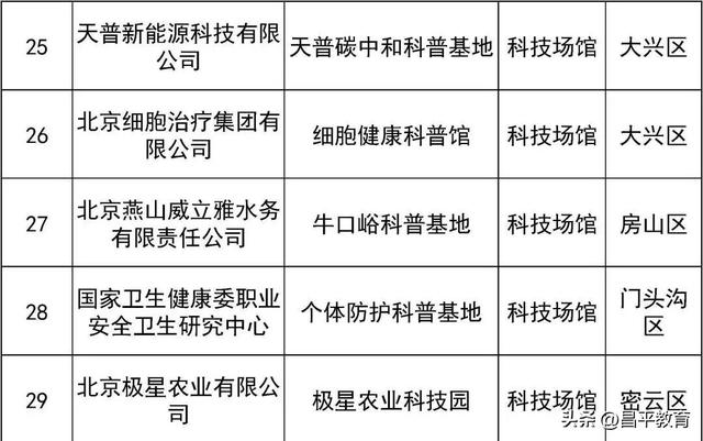 北京市新一批科普基地来了，昌平区4家单位入选