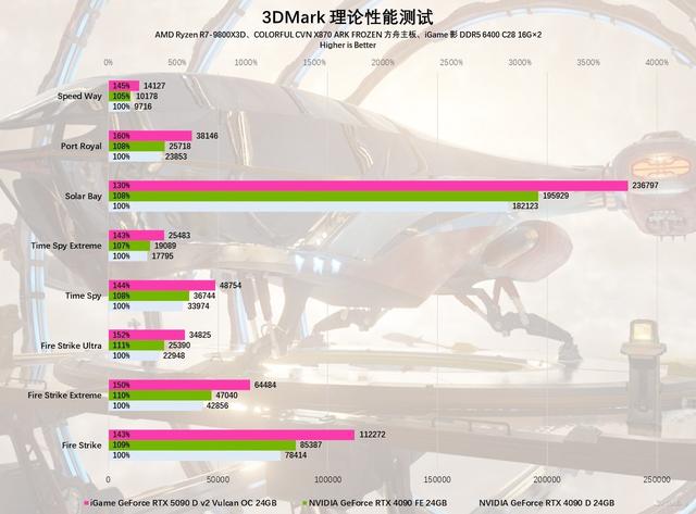 iGame RTX 5090 D v2火神显卡评测：凌厉方正硬汉！性能依旧能打！