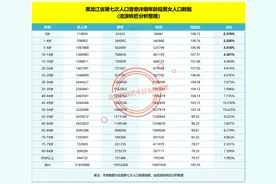 黑龙江省人口流失和未来人口数据趋势分析，该如何留住年轻人？图片