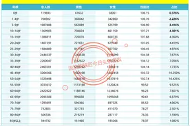 黑龙江省人口流失和未来人口数据趋势分析，该如何留住年轻人？图片