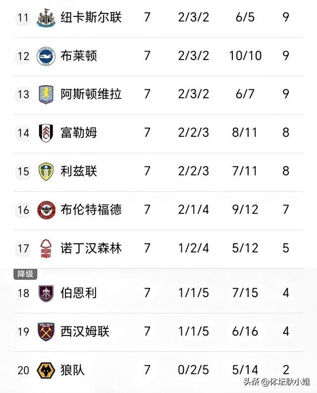 英超疯狂夜：曼城1-0，纽卡2-0，水晶宫1-2首败，最新积分榜出炉