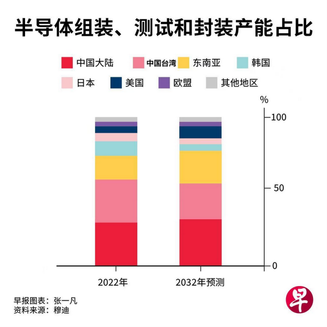 亚洲占据全球芯片产能75%以上