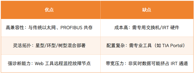 工业通信三大支柱：PROFINET·Modbus·EtherCAT核心技术全景