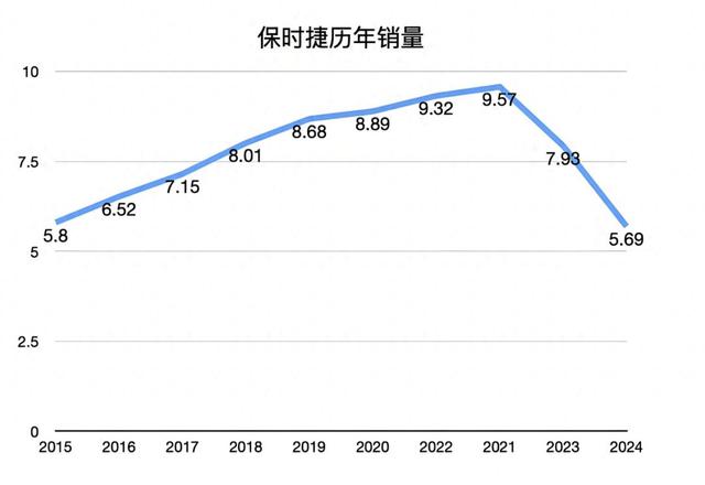 德国汽车业集体遇冷！保时捷销量连降3年，中国车企实现弯道超车