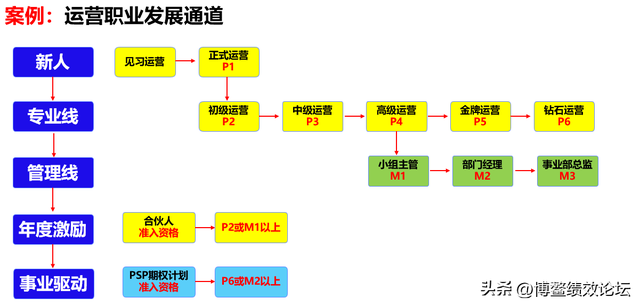 月薪3万招不到大牛运营？不是钱不够，是薪酬逻辑反了
