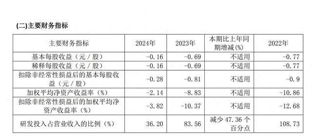 12年亏15亿，3D龙头刚翻身就腰斩研发费用，苹果华为要趁机赶超？