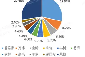 传万科正接洽出售所持普洛斯全部股权，半年前还称“看好”图片