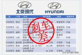 实测：这7款现代汽车刹车差，这36款汽车刹车合格，这6款刹车优秀图片