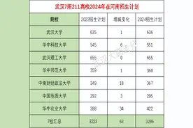 湖北7所211对河南招3286人：2024投档线预估，华科652、武大649分图片