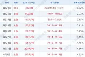 4月1日【油价上调】倒计时1天！92号汽油涨幅达0.16元/升，油价上调已成定局，明晚12点油价要大涨！图片