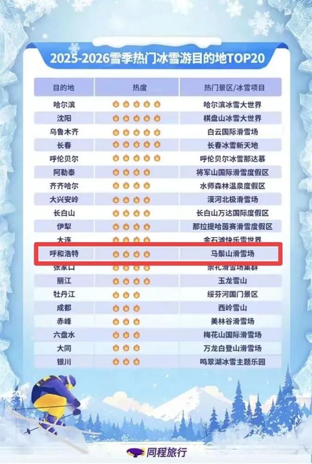 全国冰雪游目的地TOP20！呼和浩特上榜