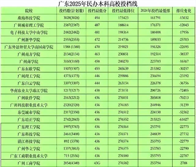 非常严峻！广东、吉林甚至北京，大量民办本科高校招不到学生！