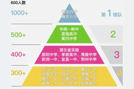 2023年高考湖北高中排名：襄阳四中五中前十开外，黄冈中学第六图片