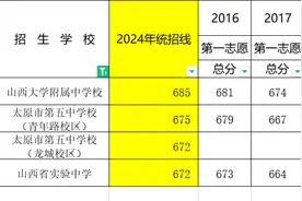 2024年太原中考录取成绩六大疑问，有谁知道答案？图片