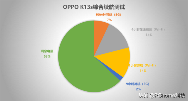 OPPO K13s上手评测：流畅续航耐用均衡铁三角
