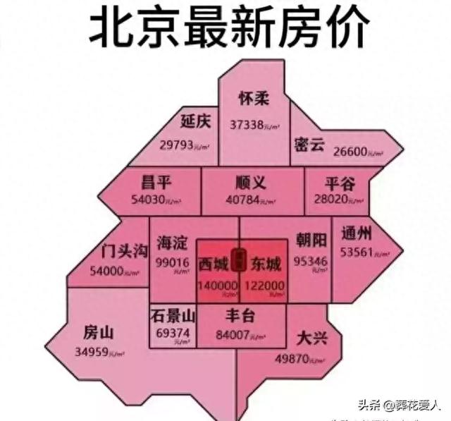 北京的房价一览!