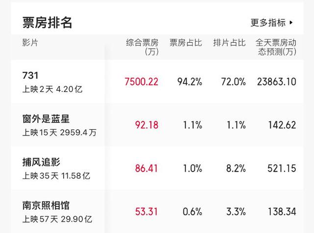 成龙也没想到，何家劲会因《731》上映当天一特殊举动，口碑暴涨