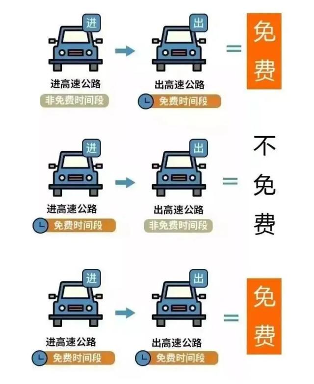 定了！高速免费通行！