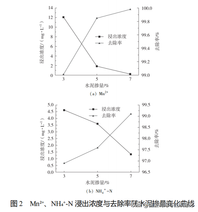 水泥改良电解锰渣-碎石土路基填料力学性能及其微观特性的研究