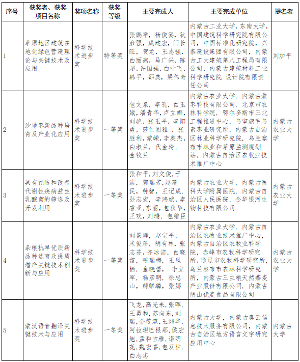 内蒙古自治区科学技术奖励名单公布！呼和浩特获奖总数第一！