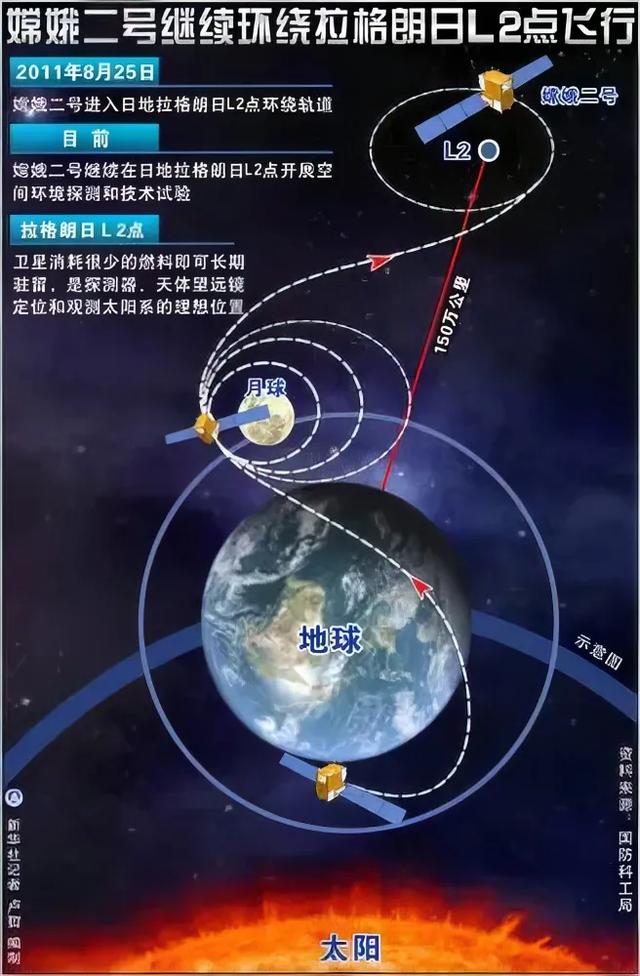 打破欧美垄断！嫦娥2号硬闯150万公里L2点，还拍回全球最清月球照