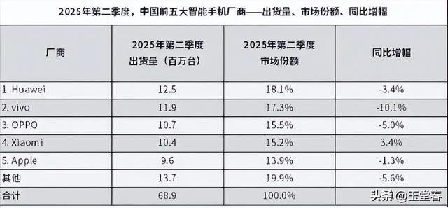 手机产业：全球出货量连跌9年，智能手机还卷得动吗？