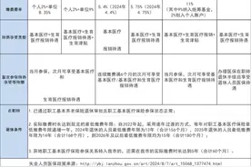 兰州医保交满多少年享受终身待遇？图片