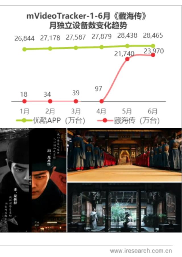 互联网行业报告：全民级爆款《藏海传》对长视频产生巨大拉动效应