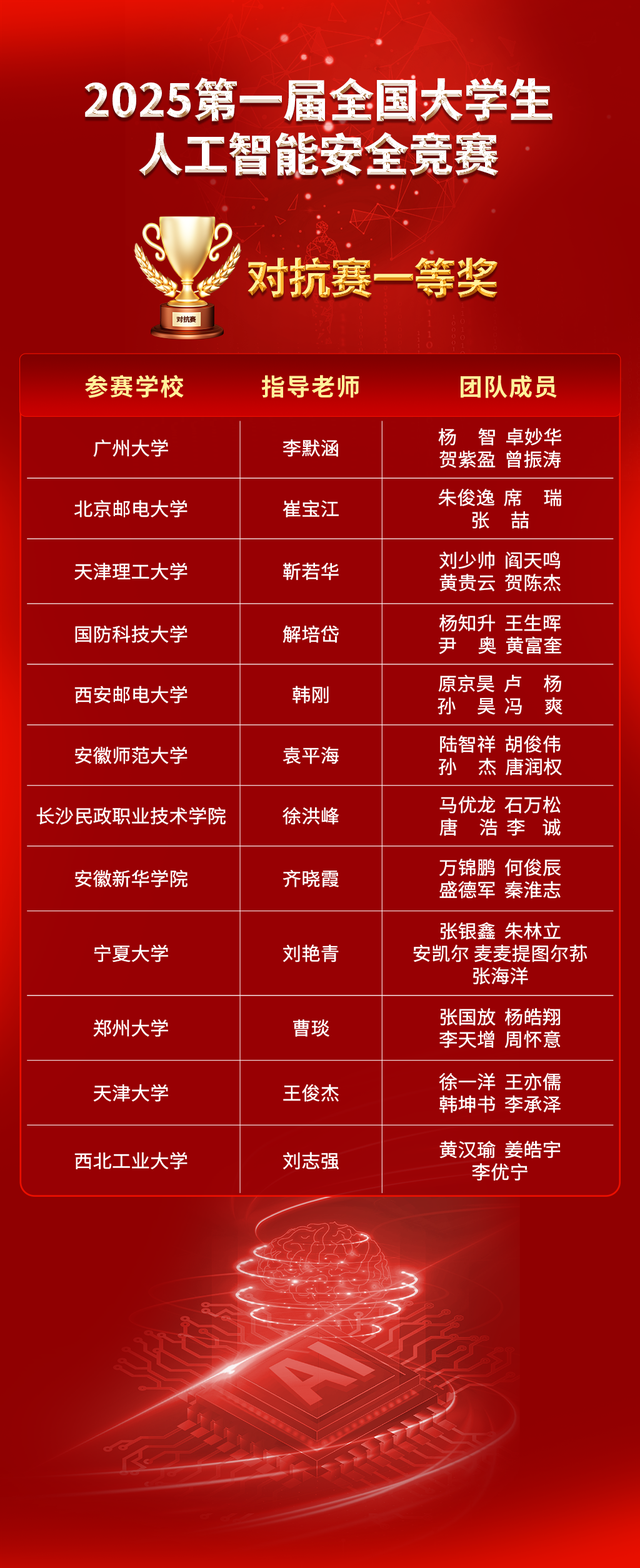 天融信联合承办的首届全国大学生人工智能安全竞赛获奖名单出炉