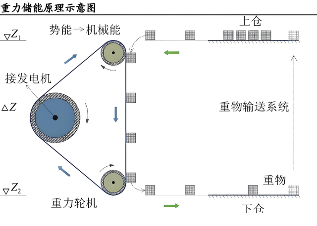 重力储能：如何靠搬砖，撑起未来？