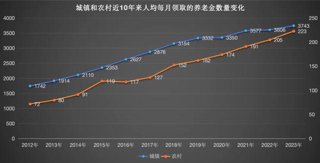 在我国，每个月拿3000元养老金属于什么水平？