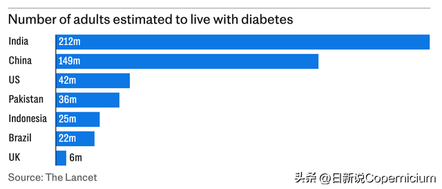 印度把糖尿病高发矛头指向西方快餐