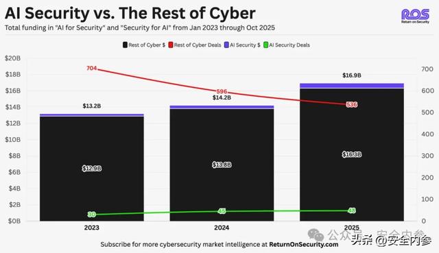 AI安全不再是独立赛道!AI安全就是网络安全