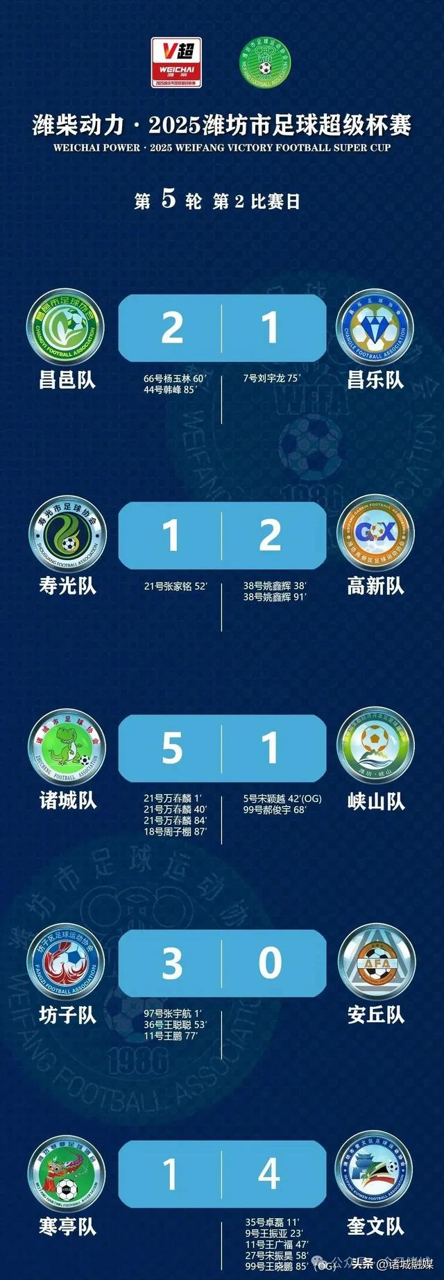 诸城5：1挑落峡山，顺利出线