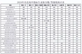2024年泰安市直高中指标生录取情况公布！图片