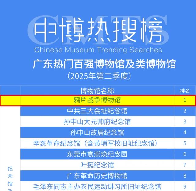 全国第6！鸦片战争博物馆荣登2025年全国热门纪念馆榜单