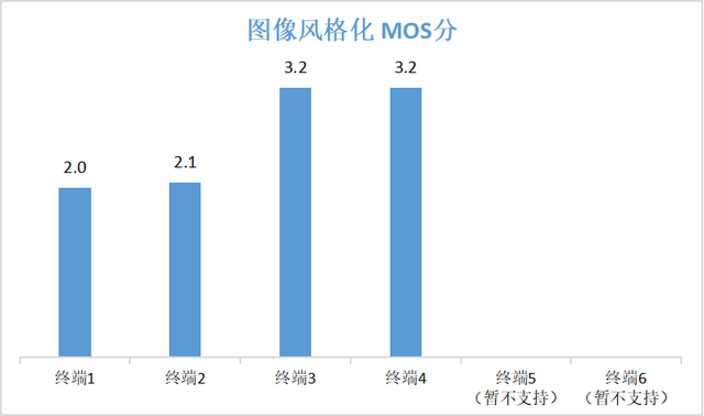中国信通院人工智能终端智能服务能力分级场景测试系列报告（第4期）：智能手机 影像处理