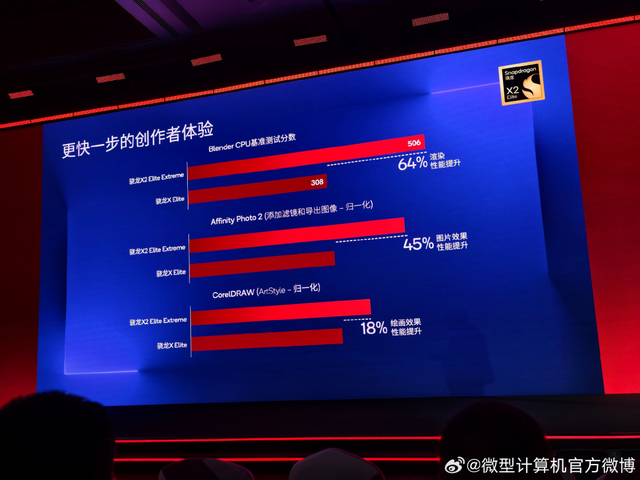 全新骁龙X2 Elite Extreme和骁龙X2 Elite发布，最高效的Windows PC处理器来了！