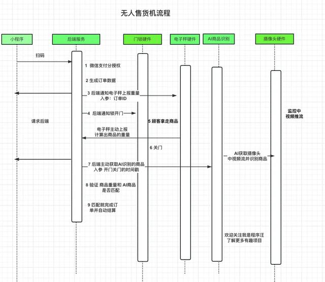 程序汪20万接的无人售货机项目，开发周期2个月
