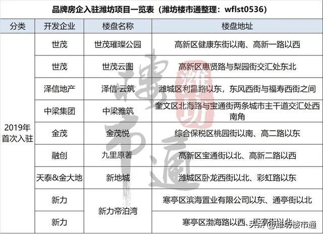 开发商易主!潍坊这两个小区被国企盘活~